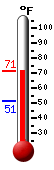 Currently: 70.2, Max: 70.2, Min: 51.0
