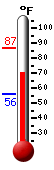 Currently: 71.1, Max: 86.9, Min: 55.7