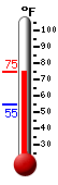 Currently: 71.4, Max: 74.1, Min: 54.7