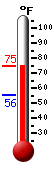 Currently: 71.5, Max: 72.2, Min: 55.5