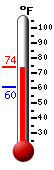 Currently: 71.7, Max: 72.0, Min: 60.5