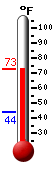 Currently: 72.1, Max: 72.1, Min: 44.0