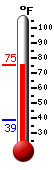 Currently: 72.7, Max: 73.5, Min: 38.9