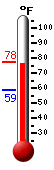 Currently: 73.0, Max: 73.0, Min: 59.0