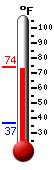 Currently: 73.2, Max: 73.7, Min: 36.9
