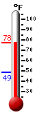 Currently: 73.5, Max: 73.5, Min: 48.6