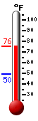 Currently: 73.8, Max: 73.8, Min: 49.6