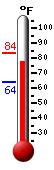 Currently: 74.2, Max: 83.4, Min: 63.8