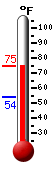 Currently: 74.4, Max: 74.9, Min: 54.2