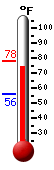 Currently: 74.6, Max: 74.9, Min: 55.9