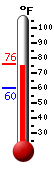 Currently: 74.9, Max: 76.1, Min: 60.2