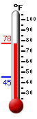 Currently: 75.0, Max: 75.6, Min: 45.1