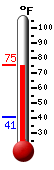 Currently: 75.2, Max: 75.2, Min: 41.0