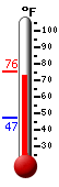 Currently: 75.3, Max: 75.3, Min: 47.1