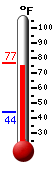 Currently: 75.6, Max: 75.7, Min: 44.3