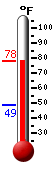 Currently: 75.8, Max: 76.0, Min: 48.9