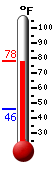 Currently: 75.9, Max: 75.9, Min: 46.1