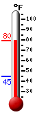 Currently: 76.5, Max: 76.5, Min: 44.8