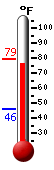 Currently: 77.4, Max: 79.1, Min: 46.1