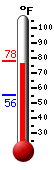 Currently: 77.6, Max: 78.0, Min: 55.5