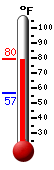 Currently: 78.3, Max: 78.3, Min: 56.5