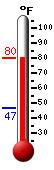 Currently: 78.4, Max: 78.4, Min: 46.9