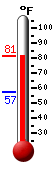 Currently: 78.7, Max: 78.7, Min: 57.2