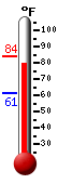 Currently: 79.1, Max: 80.0, Min: 61.4