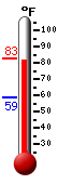 Currently: 80.2, Max: 81.3, Min: 58.7