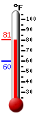 Currently: 80.5, Max: 80.7, Min: 59.9