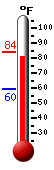 Currently: 80.9, Max: 84.1, Min: 59.5
