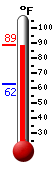 Currently: 87.5, Max: 87.9, Min: 62.4