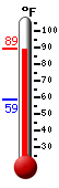 Currently: 88.4, Max: 88.6, Min: 58.7